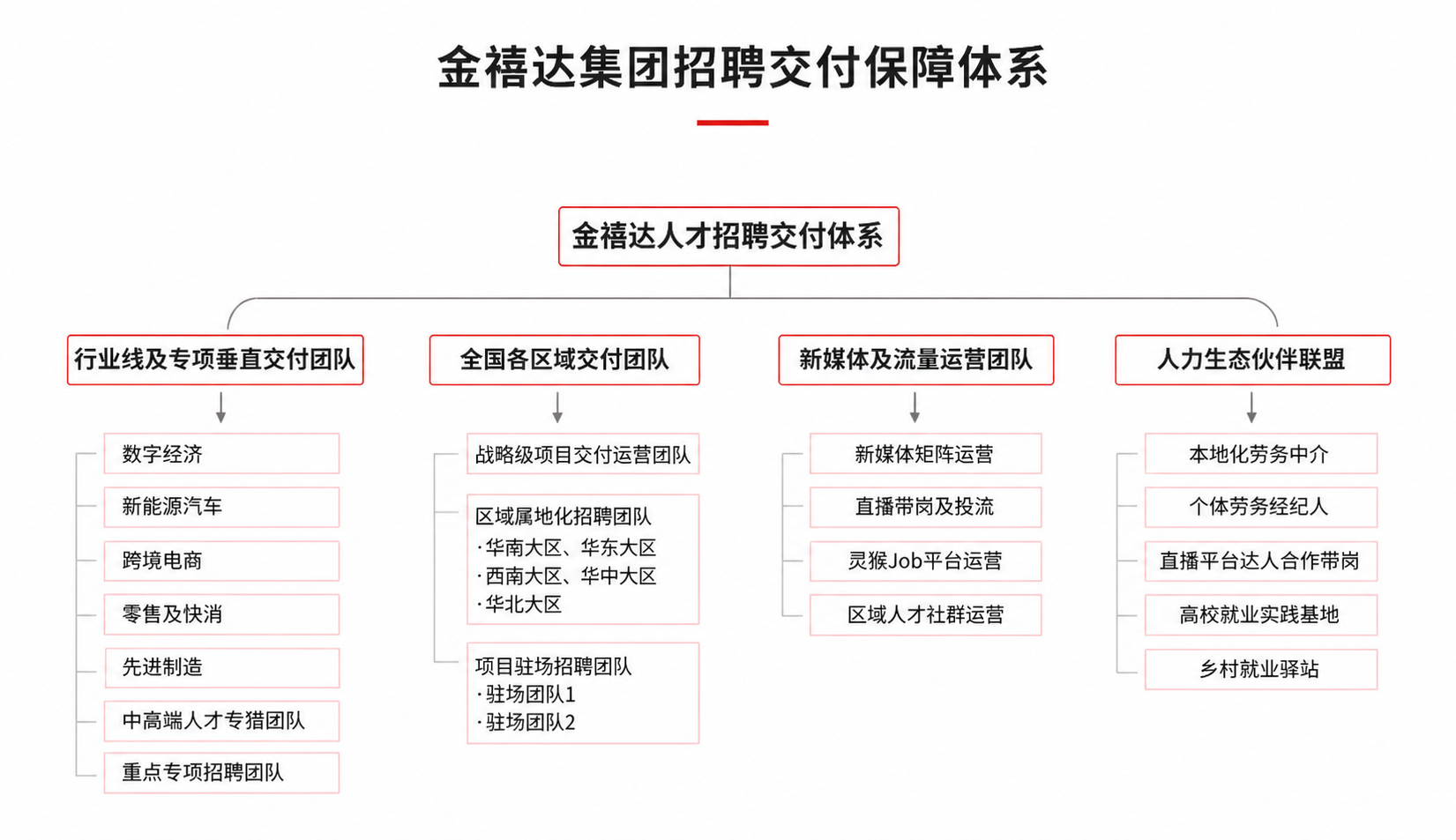 金禧达集团招聘交付保障体系